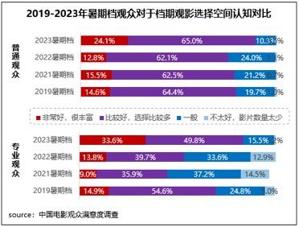 2023暑期档佳作迭出 六部影片满意度超84分