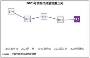 元旦档电影陪伴跨年 《年会不能停!》满意度领衔