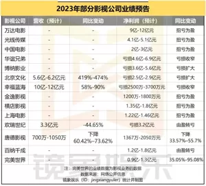 2023影视公司年度业绩：万达预盈超9亿领跑、多家扭亏、短剧成新支点