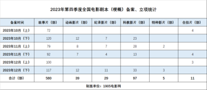 《误杀3》等761部电影立项！成龙曹保平新作来了