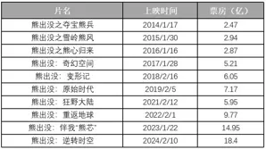 票房累积超75亿，“熊出没”为什么行？