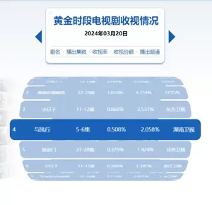 总局脱水收视率，《与凤行》持续走跌，玄幻剧上星真是夕阳迟暮吗