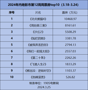 周票房：《功夫熊猫4》首夺周冠 《周处》破6亿