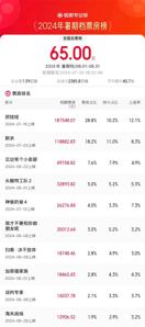 2024暑期档电影票房破65亿 《抓娃娃》暂居榜首