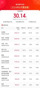 2024年8月票房破30亿 《抓娃娃》累计7.52亿居首